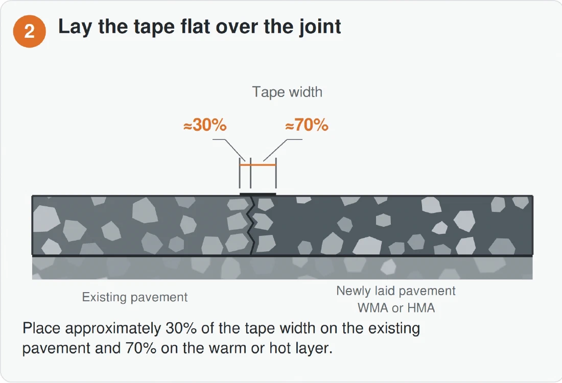 MIXBUD SBS UZ — Lay the tape flat over the joint: approximately 30% on the existing pavement and 70% on the warm or hot layer.