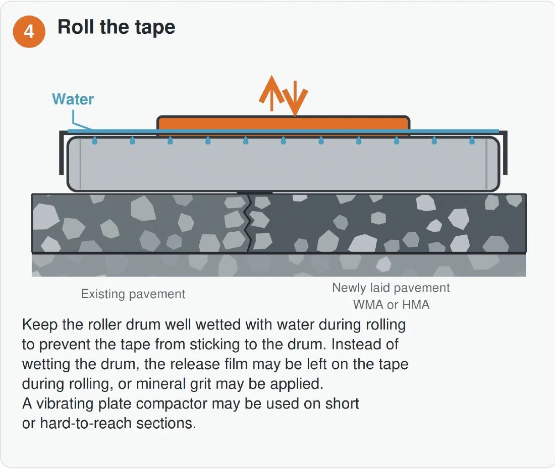 MIXBUD SBS UZ — Roll the tape. Keep the roller drum wetted with water; alternatively leave the release film or use mineral grit. A vibrating plate compactor may be used on short or hard-to-reach sections.